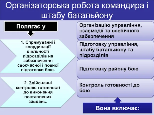 Організаторська робота командира і штабу батальйону Полягає у Вона включає: