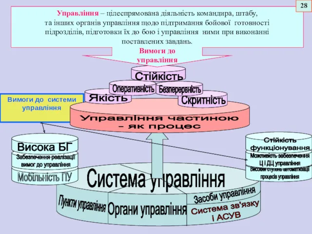 Вимоги до системи управління Органи управління Пункти управління Система управління