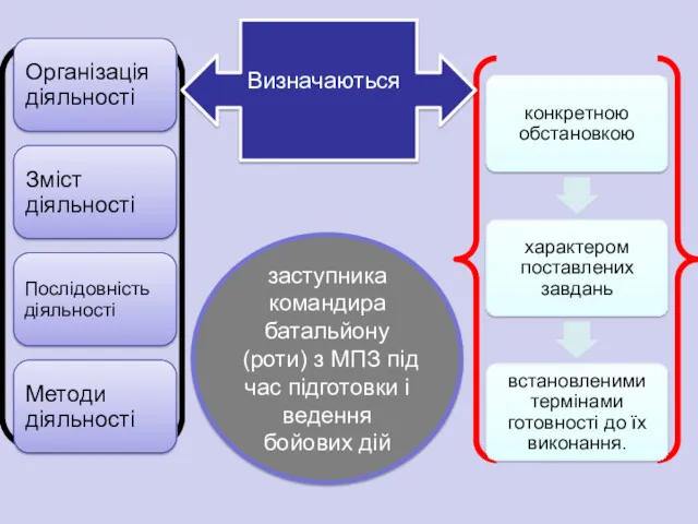 Визначаються заступника командира батальйону (роти) з МПЗ під час підготовки і ведення бойових дій