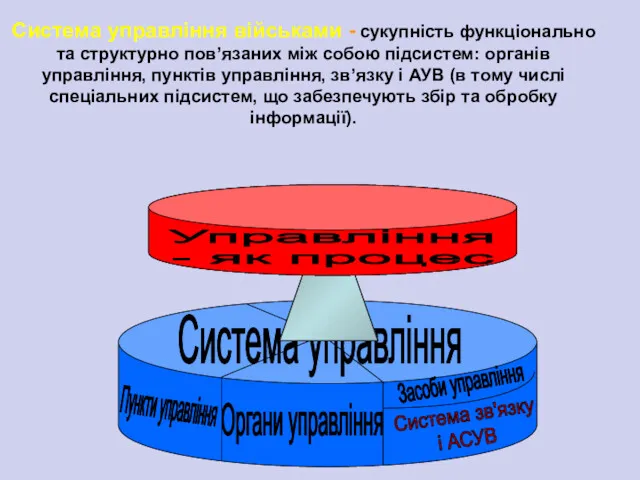 Система управління військами - сукупність функціонально та структурно пов’язаних між