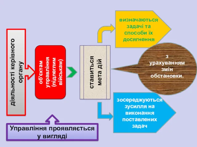 об’єктам управління (підлеглим військам) діяльності керівного органу ставиться мета дій