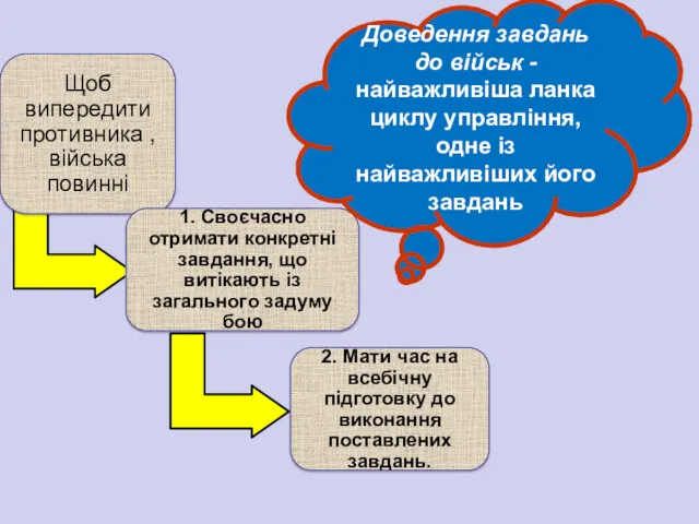 Доведення завдань до військ - найважливіша ланка циклу управління, одне із найважливіших його завдань