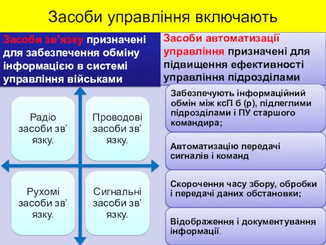 Засоби управління включають Засоби зв’язку призначені для забезпечення обміну інформацією