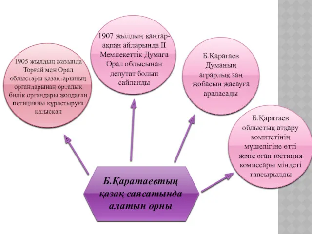 Б.Қаратаевтың қазақ саясатында алатын орны 1905 жылдың жазында Торғай мен