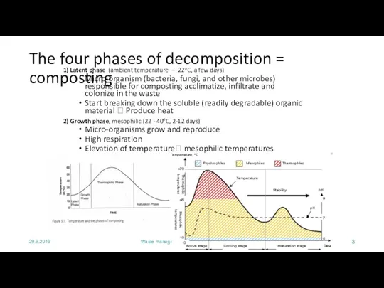 29.9.2016 Waste management and recycling - Composting The four phases of decomposition =