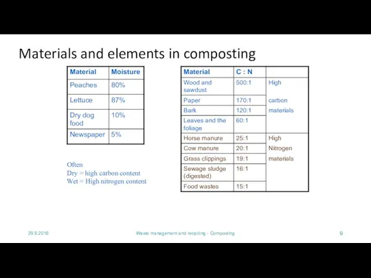 29.9.2016 Waste management and recycling - Composting Materials and elements in composting Often