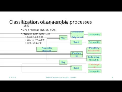 6.10.2016 Waste management and recycling - Digestion Classification of anaerobic