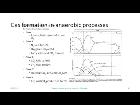 6.10.2016 Waste management and recycling - Digestion Gas formation in