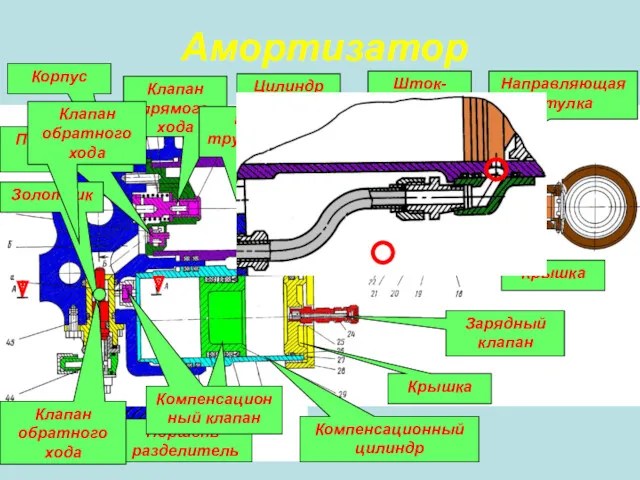 Амортизатор Корпус Цилиндр Шток-поршень Направляющая втулка Крышка Компенсационный цилиндр Поршень-разделитель