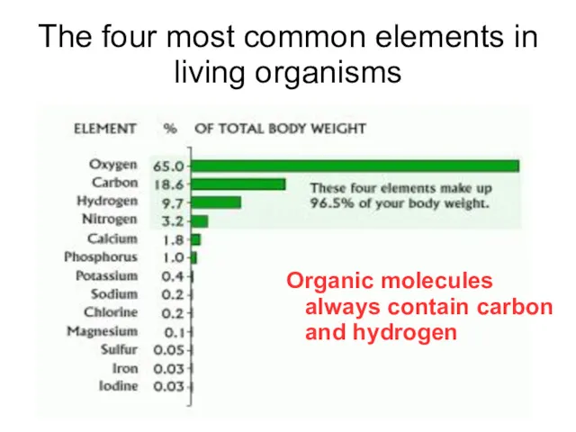 The four most common elements in living organisms Organic molecules always contain carbon and hydrogen