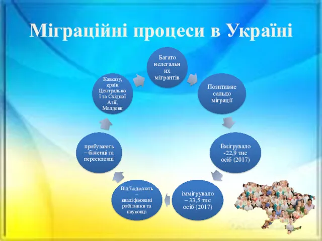 Міграційні процеси в Україні