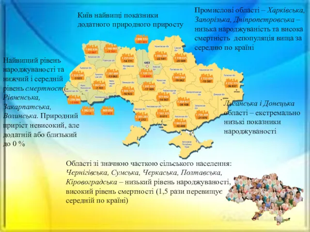 Найвищий рівень народжуваності та нижчий і середній рівень смертності-Рівненська, Закарпатська,