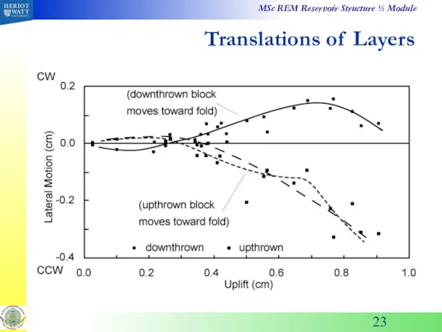 Translations of Layers