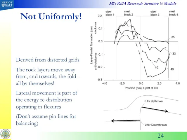 Not Uniformly! Derived from distorted grids The rock layers move