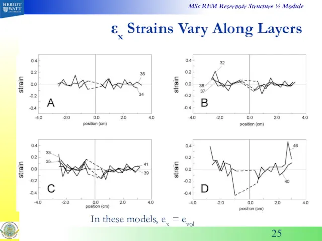 εx Strains Vary Along Layers In these models, ex = evol