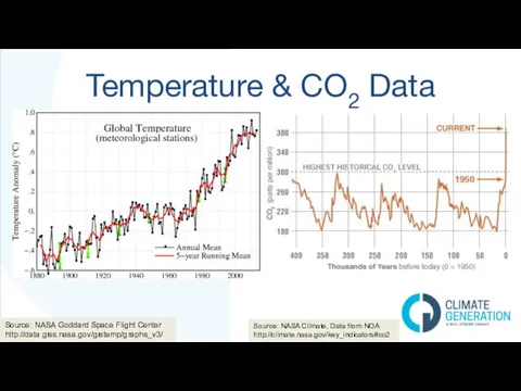 Temperature & CO2 Data Source: NASA Goddard Space Flight Center http://data.giss.nasa.gov/gistemp/graphs_v3/ Source: NASA