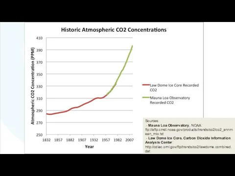 Sources: - Mauna Loa Observatory, NOAA: ftp://aftp.cmdl.noaa.gov/products/trends/co2/co2_annmean_mlo.txt - Law Dome Ice Core, Carbon