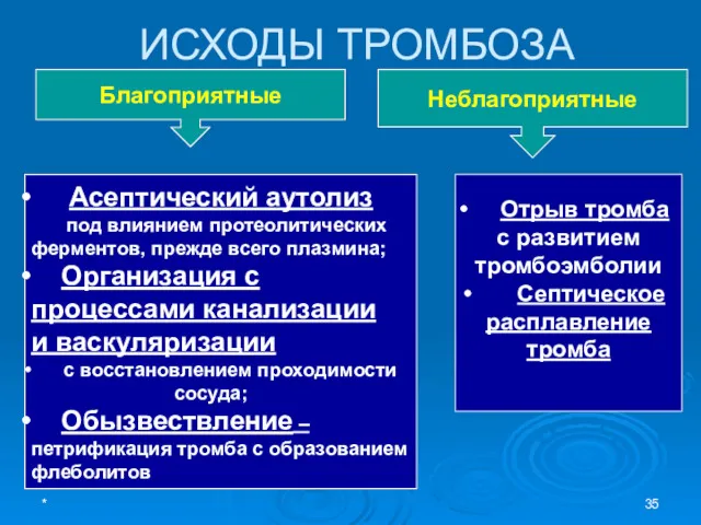 ИСХОДЫ ТРОМБОЗА Благоприятные Асептический аутолиз под влиянием протеолитических ферментов, прежде всего плазмина; Организация