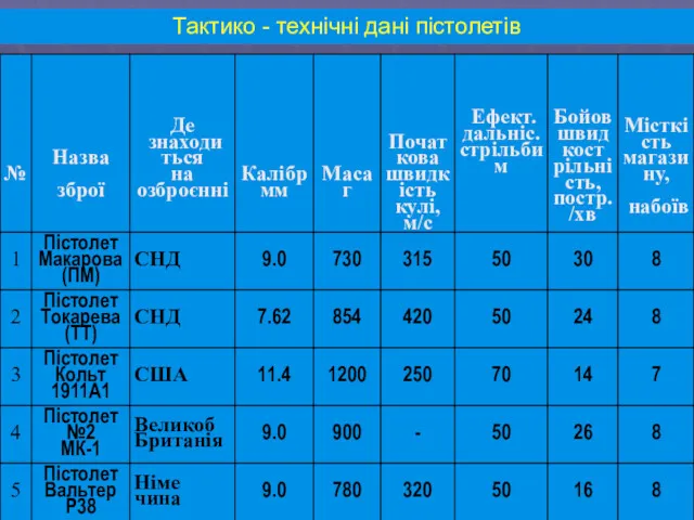 Тактико - технічні дані пістолетів