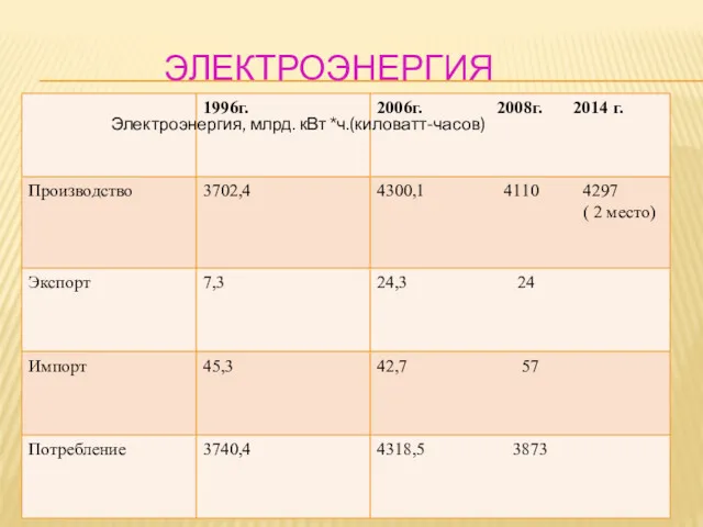 ЭЛЕКТРОЭНЕРГИЯ Электроэнергия, млрд. кВт *ч.(киловатт-часов)