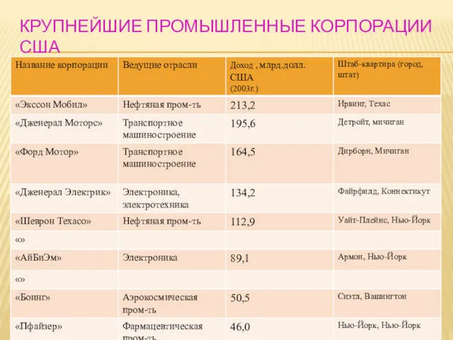 КРУПНЕЙШИЕ ПРОМЫШЛЕННЫЕ КОРПОРАЦИИ США