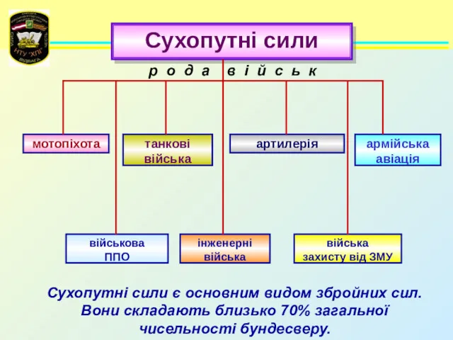 Сухопутні сили військова ППО інженерні війська війська захисту від ЗМУ