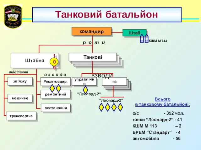 Танковий батальйон командир Штабна Танкові р о т и зв'язку