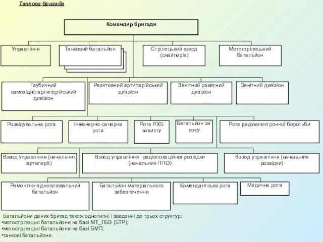 Танкова бригада Батальйони даних бригад також однотипні і зведенні до