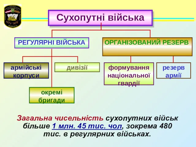 Сухопутні війська Загальна чисельність сухопутних військ більше 1 млн. 45