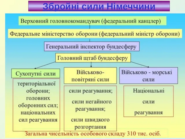 Збройні сили Німеччини