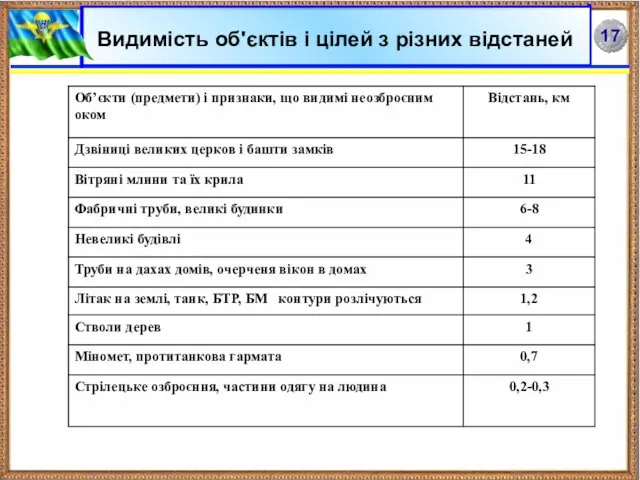 Видимість об'єктів і цілей з різних відстаней