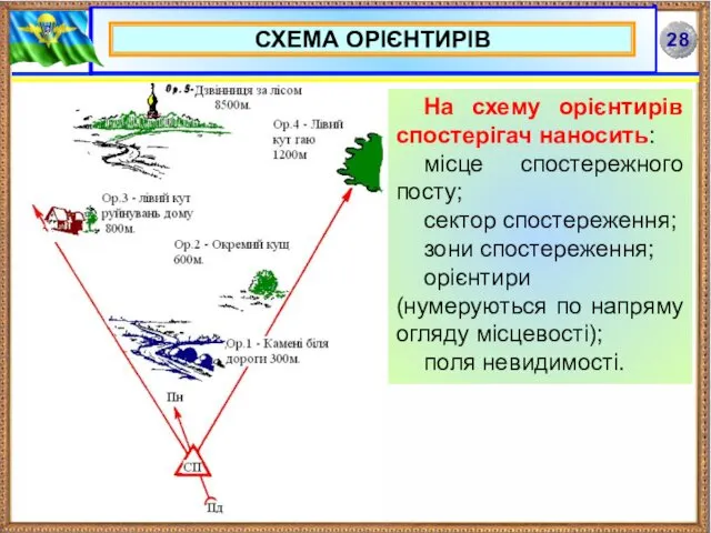 СХЕМА ОРІЄНТИРІВ На схему орієнтирів спостерігач наносить: місце спостережного посту;