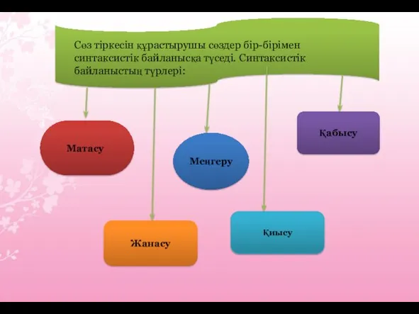 Қиысу Қабысу Жанасу Матасу Сөз тіркесін құрастырушы сөздер бір-бірімен синтаксистік байланысқа түседі. Синтаксистік байланыстың түрлері: Меңгеру