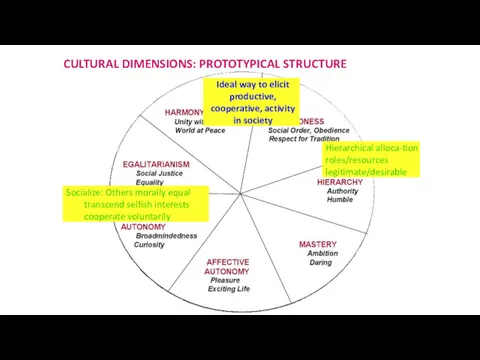 CULTURAL DIMENSIONS: PROTOTYPICAL STRUCTURE Ideal way to elicit productive, cooperative,