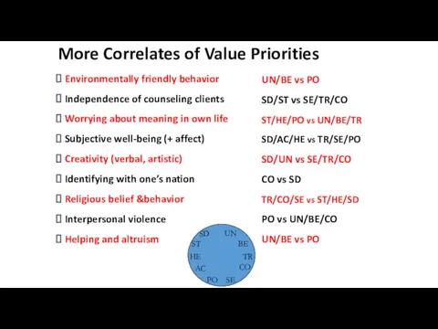 More Correlates of Value Priorities Environmentally friendly behavior Independence of