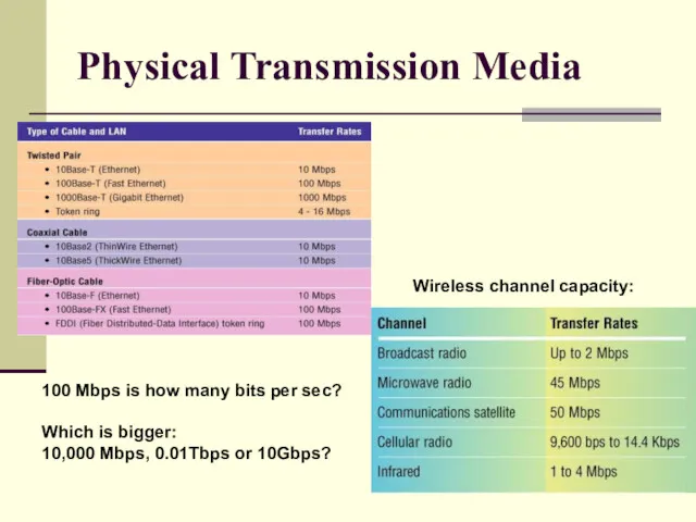 Physical Transmission Media 100 Mbps is how many bits per