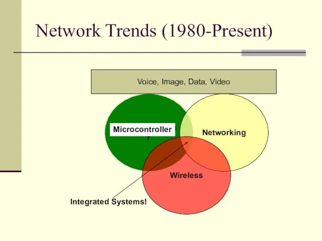 Network Trends (1980-Present) Microcontroller Networking Wireless Voice, Image, Data, Video Integrated Systems! Microcontroller