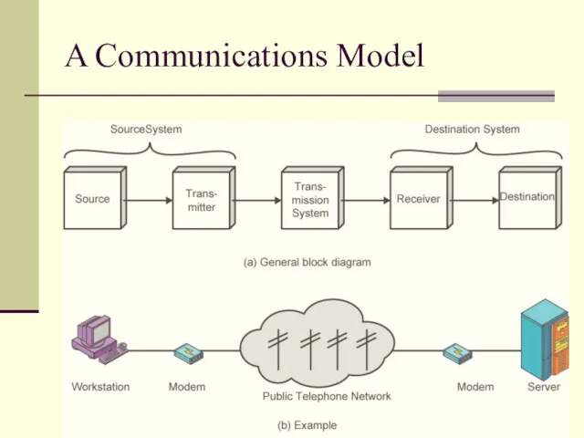 A Communications Model