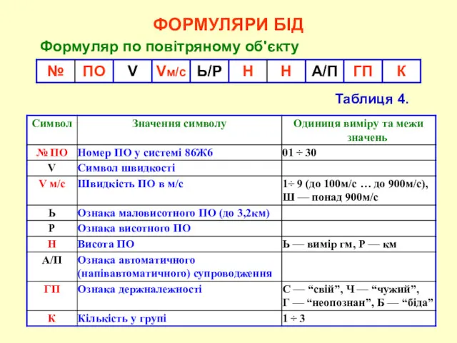 ФОРМУЛЯРИ БІД Формуляр по повітряному об'єкту Таблиця 4.