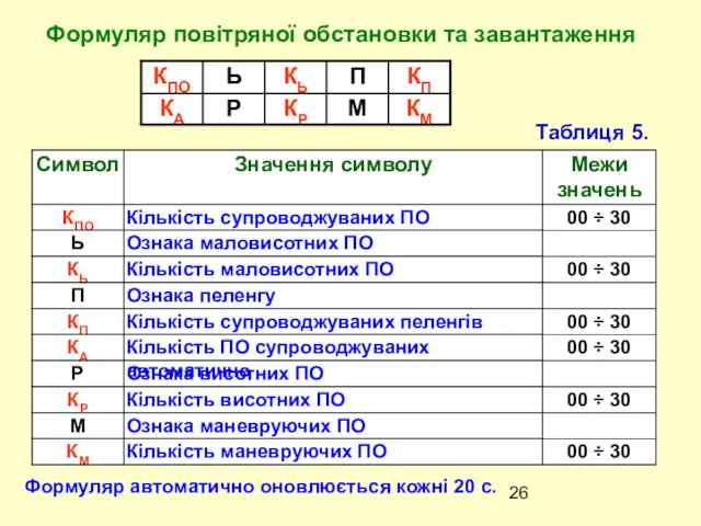 Таблиця 5. Формуляр повітряної обстановки та завантаження Формуляр автоматично оновлюється кожні 20 с.