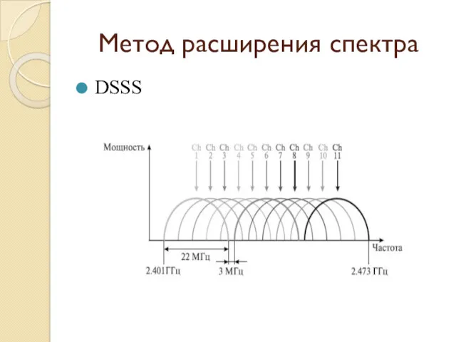 Метод расширения спектра DSSS