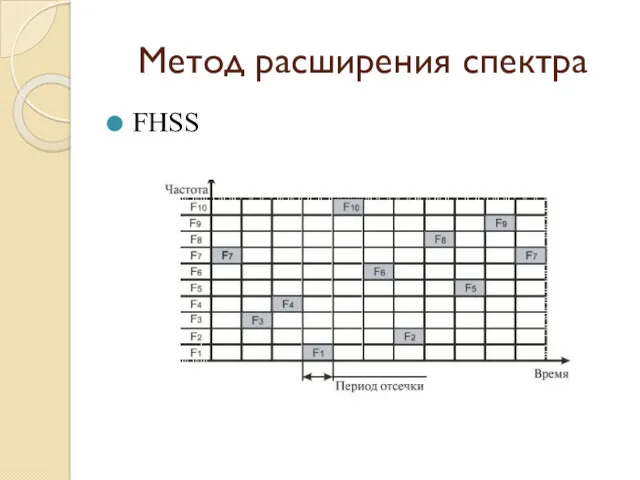 Метод расширения спектра FHSS
