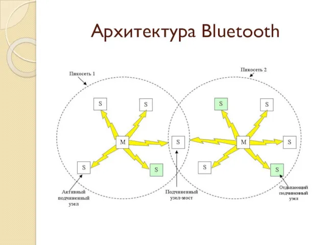 Архитектура Bluetooth