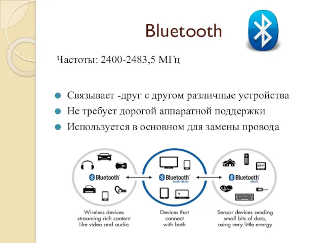 Bluetooth Частоты: 2400-2483,5 МГц Связывает -друг с другом различные устройства Не требует дорогой