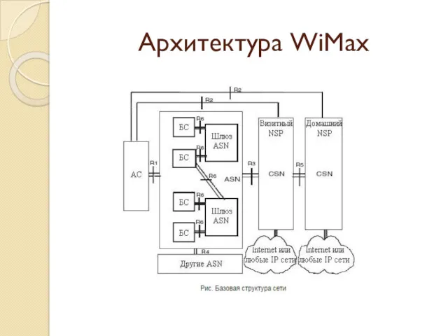 Архитектура WiMax
