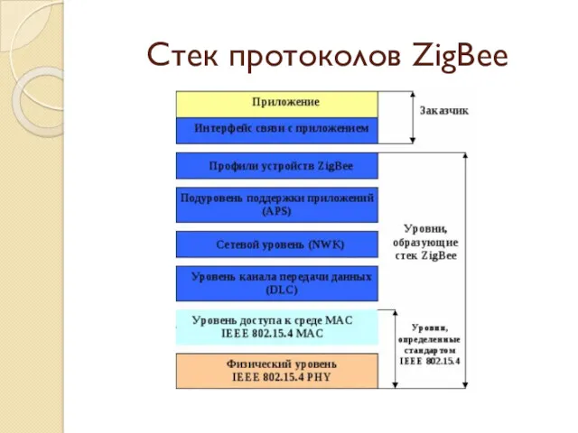 Стек протоколов ZigBee