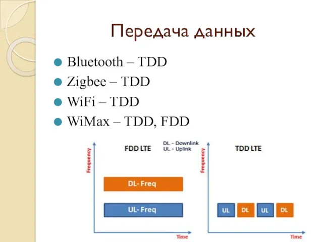 Передача данных Bluetooth – TDD Zigbee – TDD WiFi – TDD WiMax – TDD, FDD