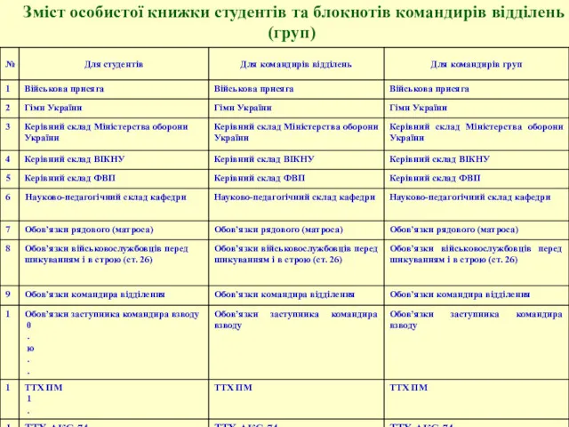 Зміст особистої книжки студентів та блокнотів командирів відділень (груп)