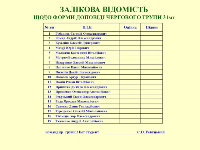 ЗАЛІКОВА ВІДОМІСТЬ ЩОДО ФОРМИ ДОПОВІДІ ЧЕРГОВОГО ГРУПИ 31мт Командир групи 31мт студент ________________ Є.О. Ревуцький