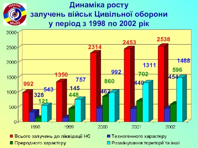 Динаміка росту залучень військ Цивільної оборони у період з 1998 по 2002 рік